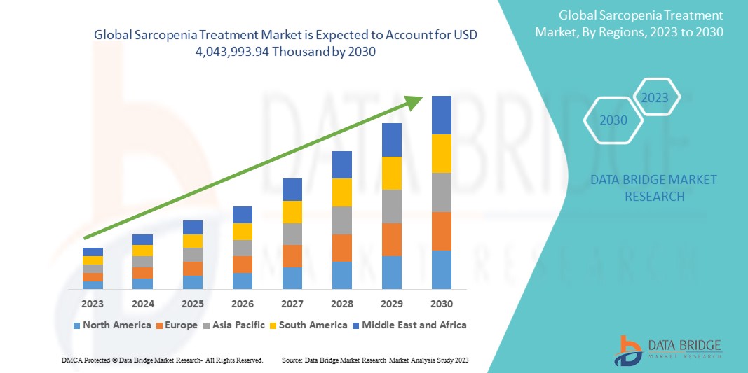 Sarcopenia Treatment Market Size, Share, Growth | Opportunities,