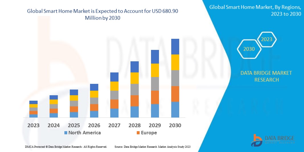 Smart HomeMarket Size, Industry Share, Forecast