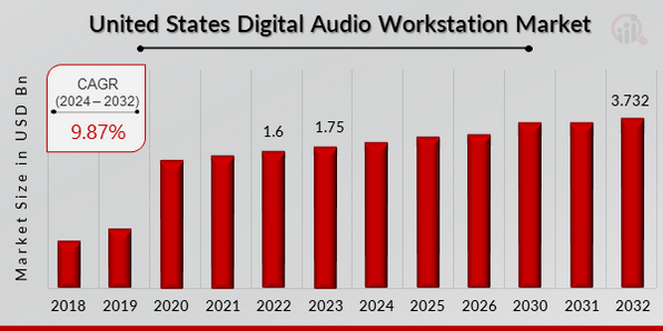 US Digital Audio Workstation Market Projected to Witness Vigorous Expansion By 2023 – 2032