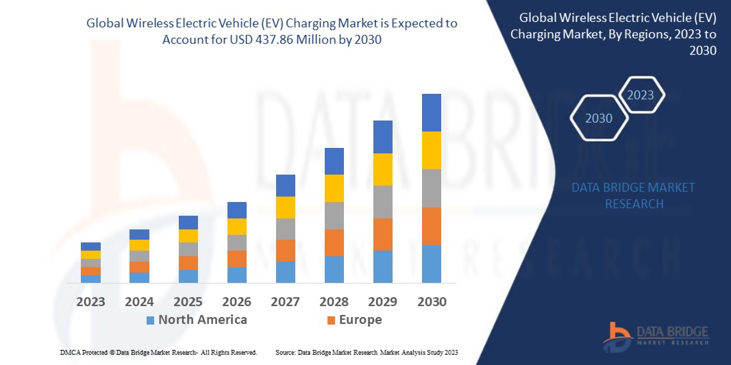 Wireless EV Charging Market | Size,Share, Growth